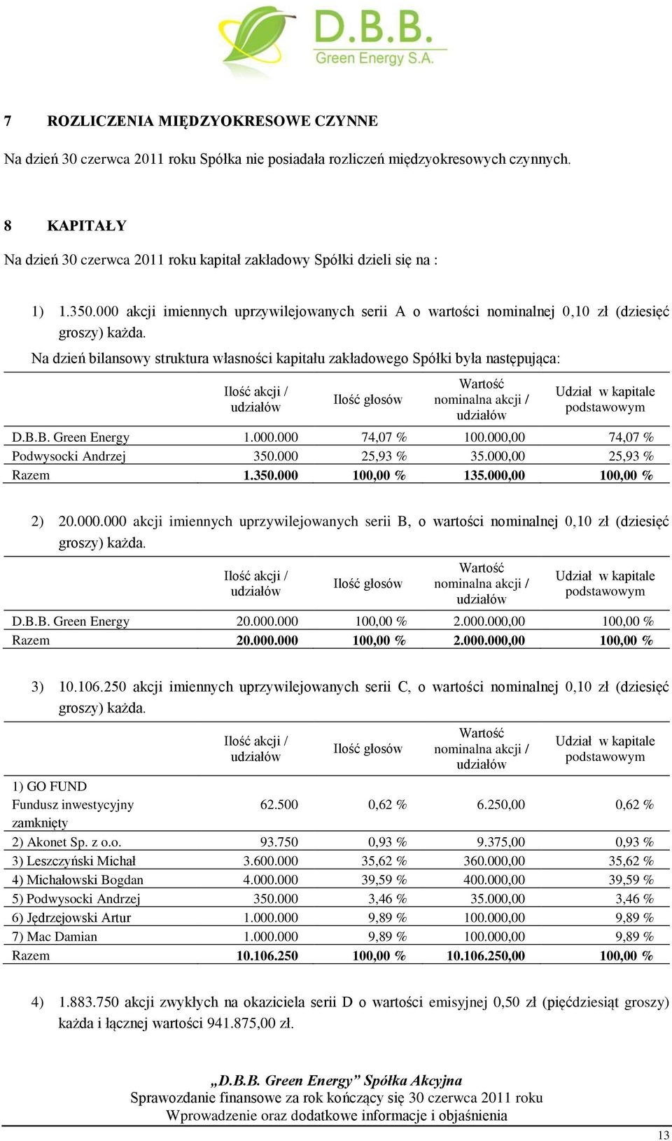 Na dzień bilansowy struktura własności kapitału zakładowego Spółki była następująca: Ilość akcji / udziałów Ilość głosów Wartość nominalna akcji / udziałów Udział w kapitale podstawowym D.B.