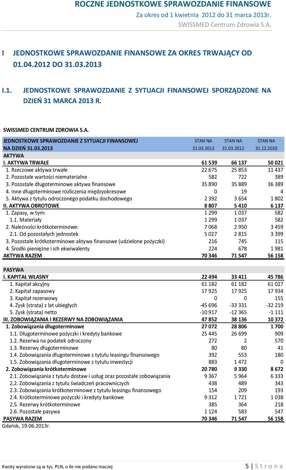 Rzeczowe aktywa trwałe 22 675 25 853 11 437 2. Pozostałe wartości niematerialne 582 722 389 3. Pozostałe długoterminowe aktywa finansowe 35 890 35 889 36 389 4.