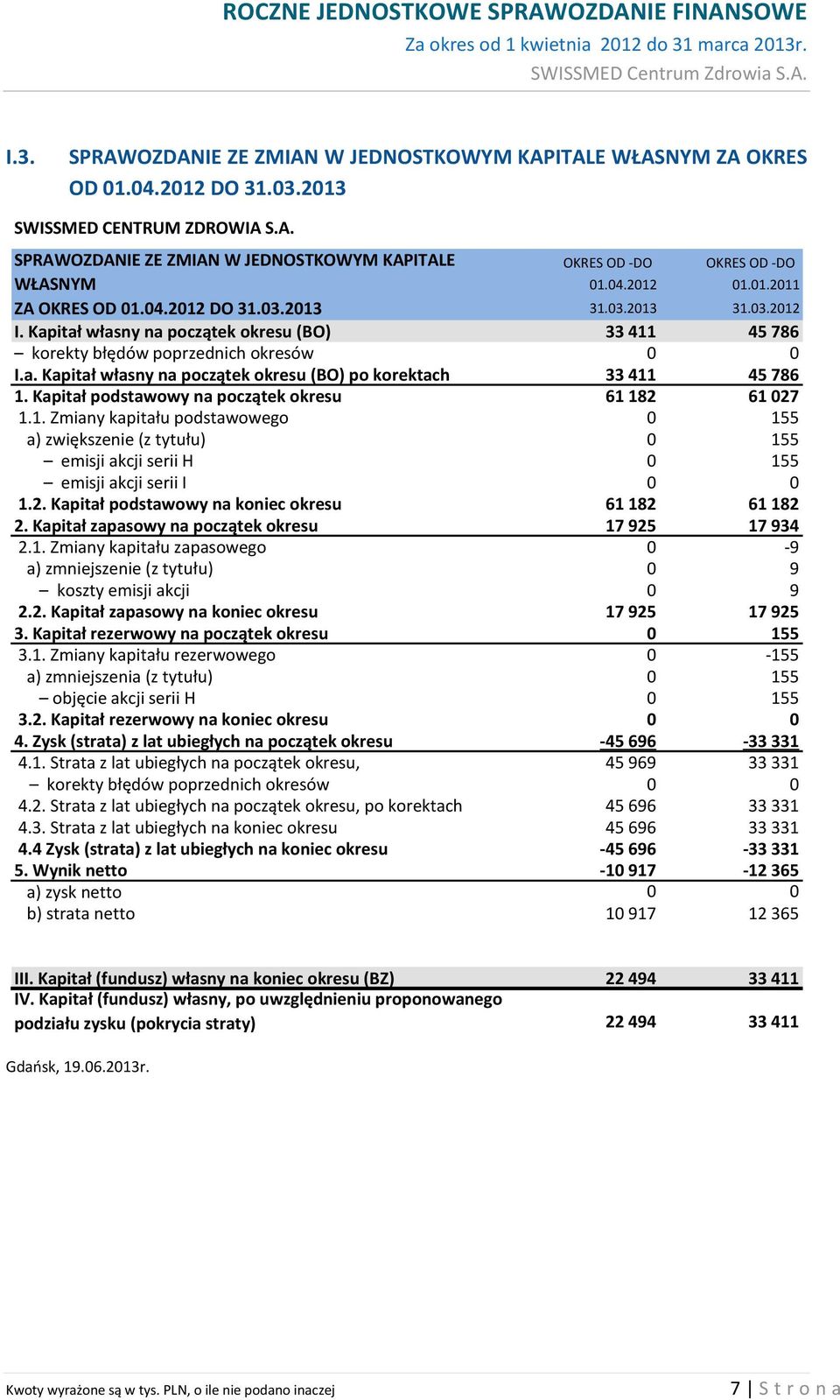 Kapitał podstawowy na początek okresu 61 182 61 027 1.1. Zmiany kapitału podstawowego 0 155 a) zwiększenie (z tytułu) 0 155 emisji akcji serii H 0 155 emisji akcji serii I 0 0 1.2. Kapitał podstawowy na koniec okresu 61 182 61 182 2.