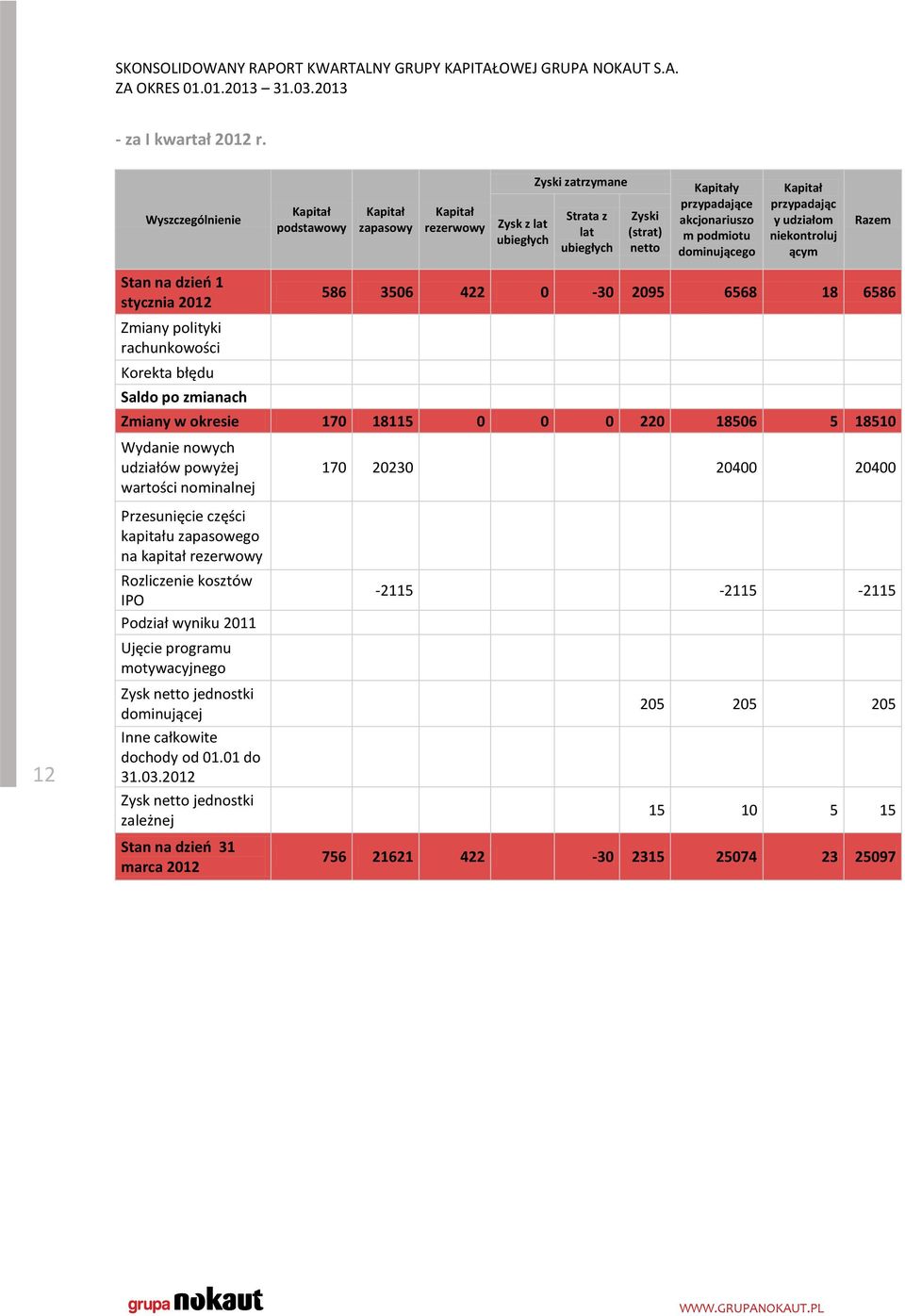 udziałom niekontroluj ącym Razem 12 Stan na dzień 1 stycznia 2012 Zmiany polityki rachunkowości Korekta błędu Saldo po zmianach 586 3506 422 0-30 2095 6568 18 6586 Zmiany w okresie 170 18115 0 0 0