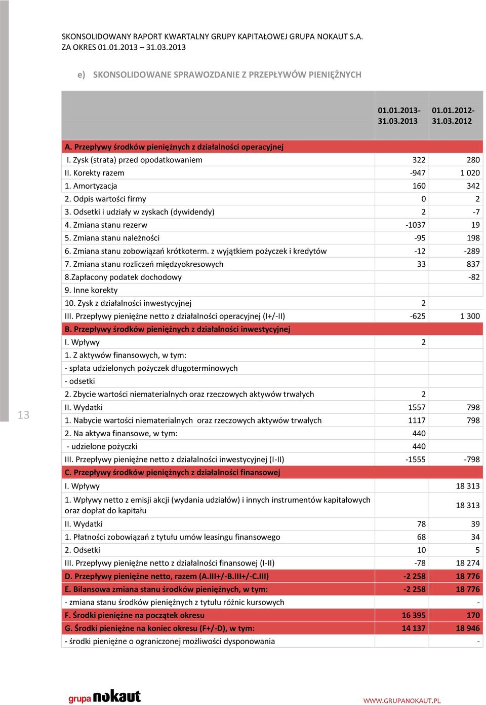 Zmiana stanu rezerw -1037 19 5. Zmiana stanu należności -95 198 6. Zmiana stanu zobowiązań krótkoterm. z wyjątkiem pożyczek i kredytów -12-289 7. Zmiana stanu rozliczeń międzyokresowych 33 837 8.