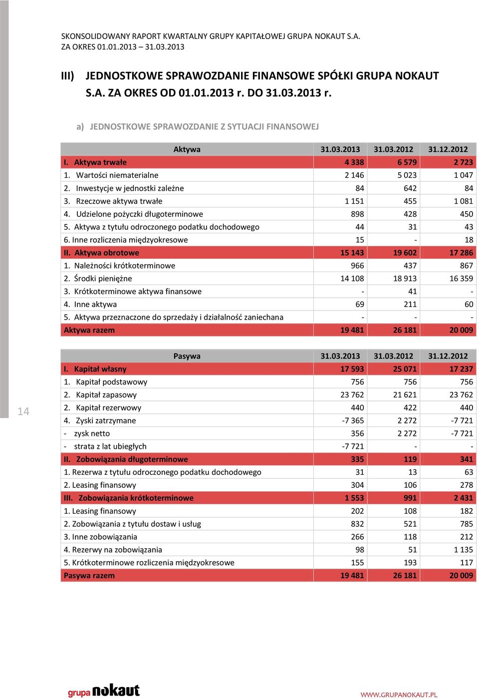 Udzielone pożyczki długoterminowe 898 428 450 5. Aktywa z tytułu odroczonego podatku dochodowego 44 31 43 6. Inne rozliczenia międzyokresowe 15-18 II. Aktywa obrotowe 15 143 19 602 17 286 1.