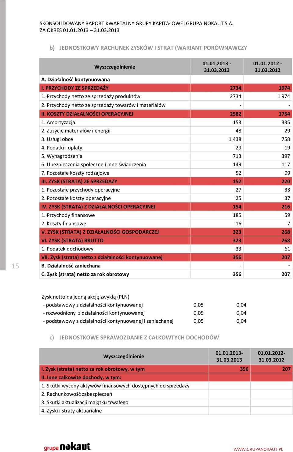 Zużycie materiałów i energii 48 29 3. Usługi obce 1 438 758 4. Podatki i opłaty 29 19 5. Wynagrodzenia 713 397 6. Ubezpieczenia społeczne i inne świadczenia 149 117 7.