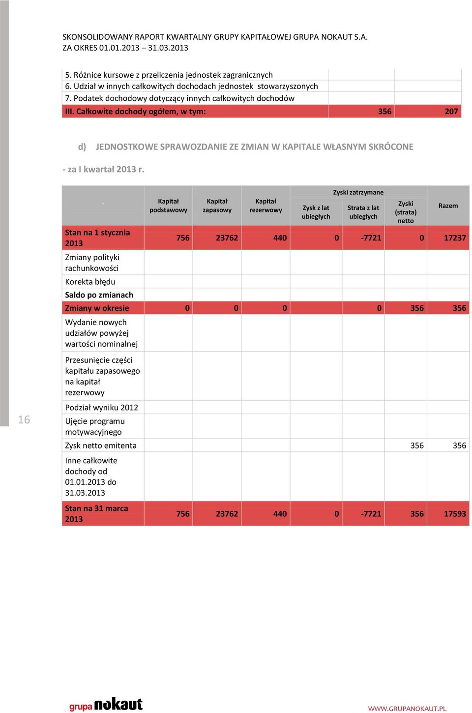 Stan na 1 stycznia 2013 Zmiany polityki rachunkowości Korekta błędu Saldo po zmianach ` podstawowy zapasowy rezerwowy Zysk z lat ubiegłych Zyski zatrzymane Strata z lat ubiegłych Zyski (strata) netto