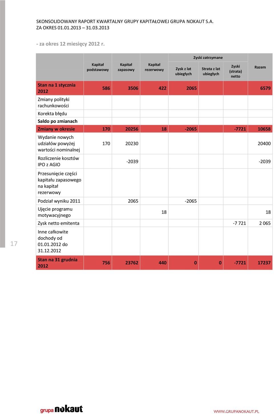 rachunkowości Korekta błędu Saldo po zmianach 586 3506 422 2065 6579 Zmiany w okresie 170 20256 18-2065 -7721 10658 Wydanie nowych udziałów powyżej wartości nominalnej