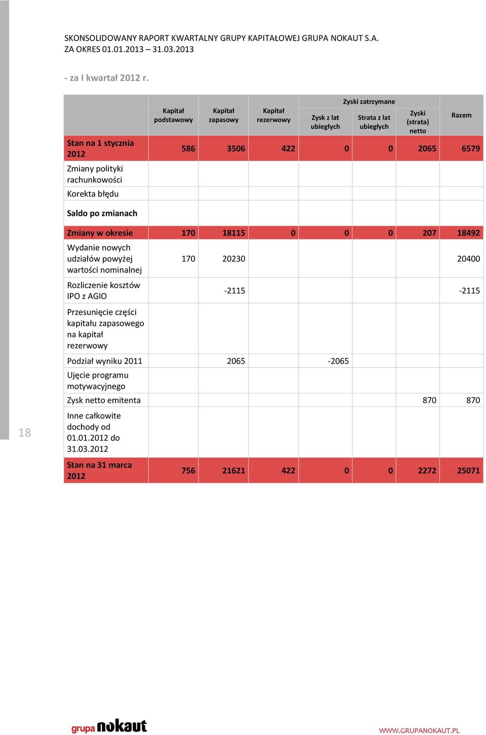 (strata) netto Razem 586 3506 422 0 0 2065 6579 Saldo po zmianach 18 Zmiany w okresie 170 18115 0 0 0 207 18492 Wydanie nowych udziałów powyżej wartości nominalnej