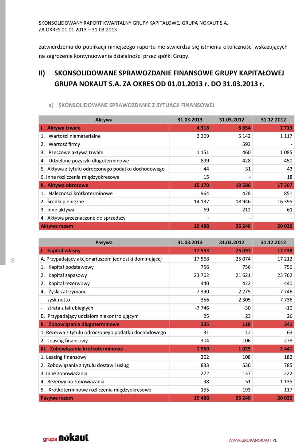 12.2012 I. Aktywa trwałe 4 318 6 654 2 713 1. Wartości niematerialne 2 209 5 142 1 117 2. Wartość firmy 593-3. Rzeczowe aktywa trwałe 1 151 460 1 085 4.