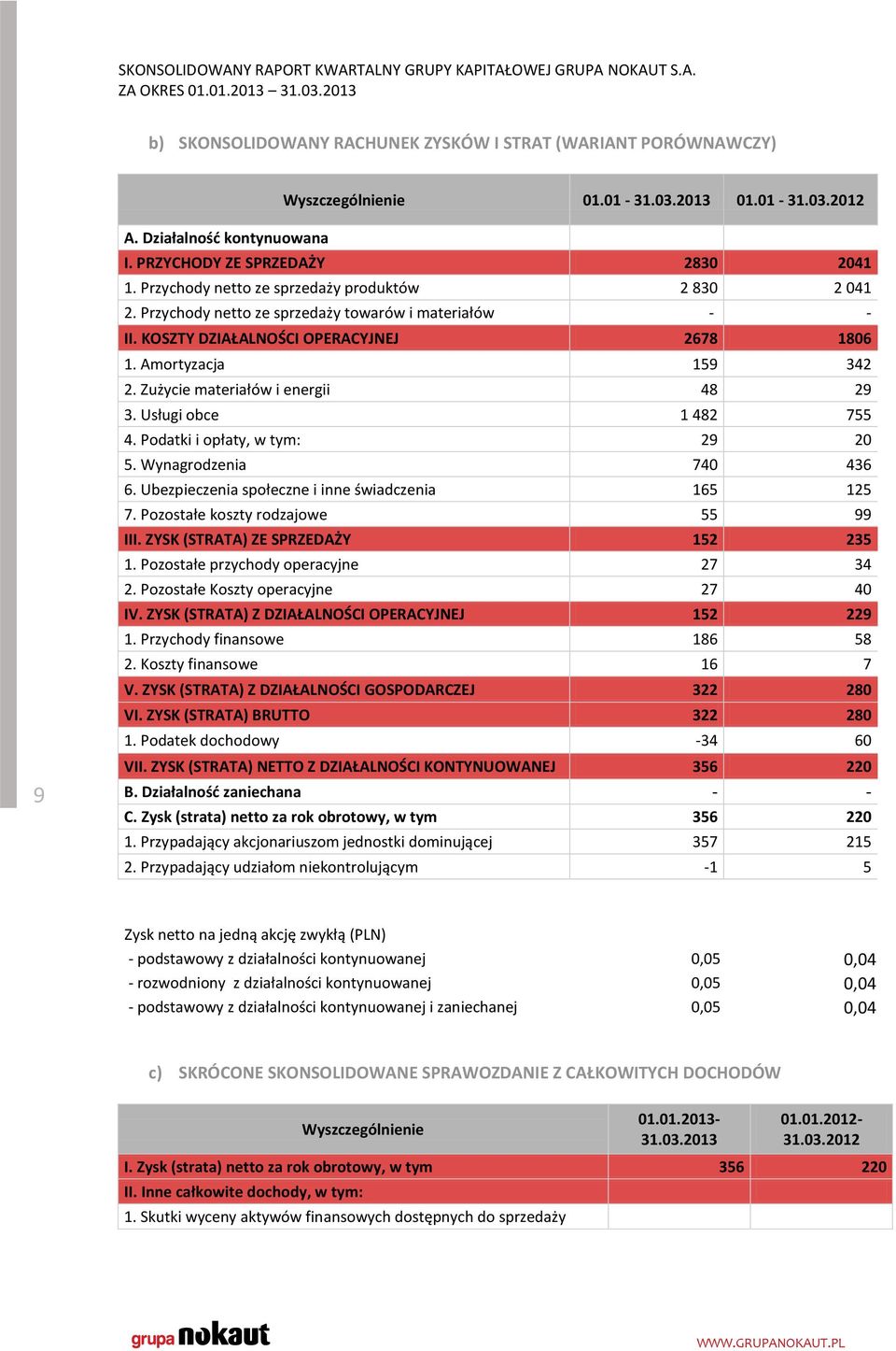 Zużycie materiałów i energii 48 29 3. Usługi obce 1 482 755 4. Podatki i opłaty, w tym: 29 20 5. Wynagrodzenia 740 436 6. Ubezpieczenia społeczne i inne świadczenia 165 125 7.