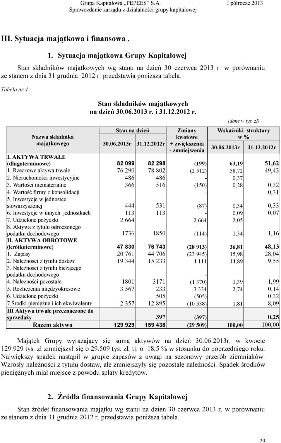 zł) Wskaźniki struktury w % 30.06.2013r 31.12.2012r I. AKTYWA TRWAŁE (długoterminowe) 82 099 82 298 (199) 63,19 51,62 1. Rzeczowe aktywa trwałe 76 290 78 802 (2 512) 58,72 49,43 2.