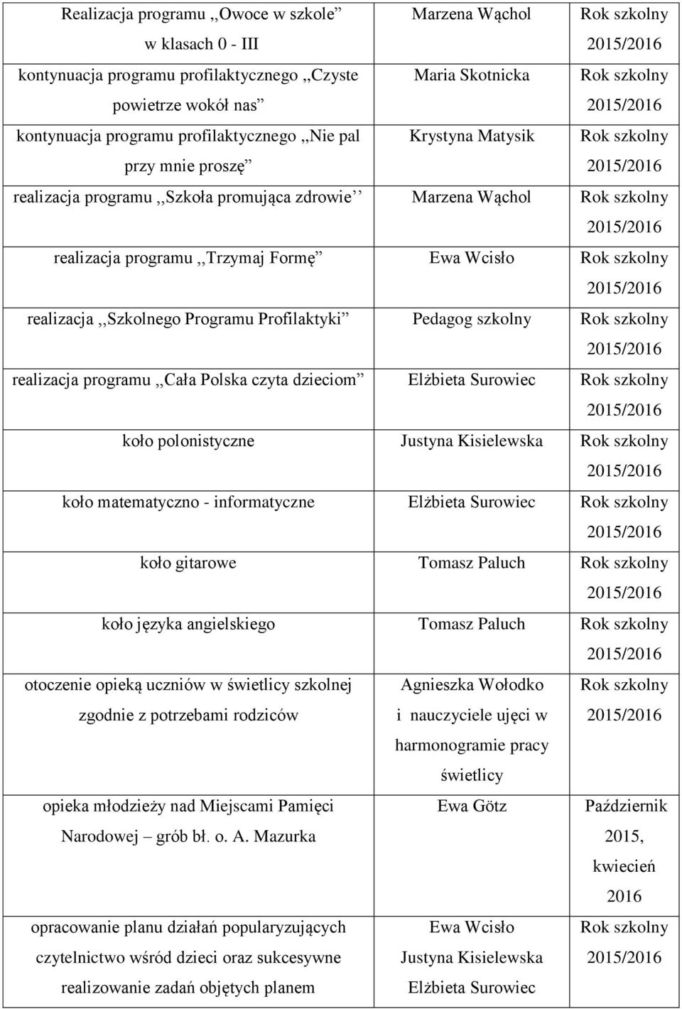 szkolny realizacja programu,,cała Polska czyta dzieciom Elżbieta Surowiec koło polonistyczne Justyna Kisielewska koło matematyczno - informatyczne Elżbieta Surowiec koło gitarowe Tomasz Paluch koło