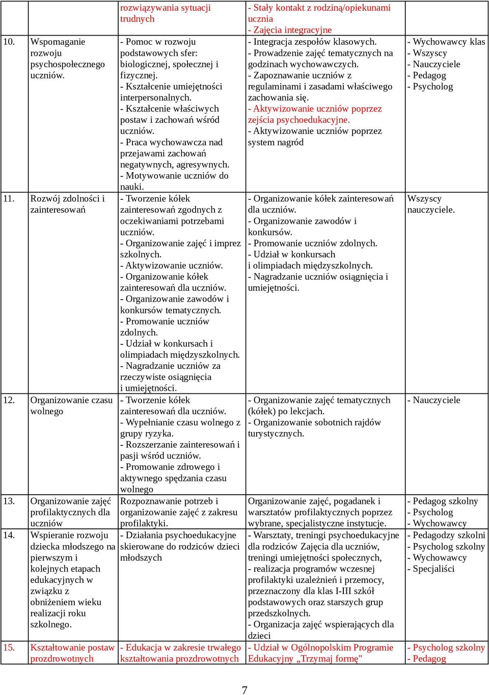 Kształtowanie postaw prozdrowotnych rozwiązywania sytuacji trudnych - Pomoc w rozwoju podstawowych sfer: biologicznej, społecznej i fizycznej. - Kształcenie umiejętności interpersonalnych.