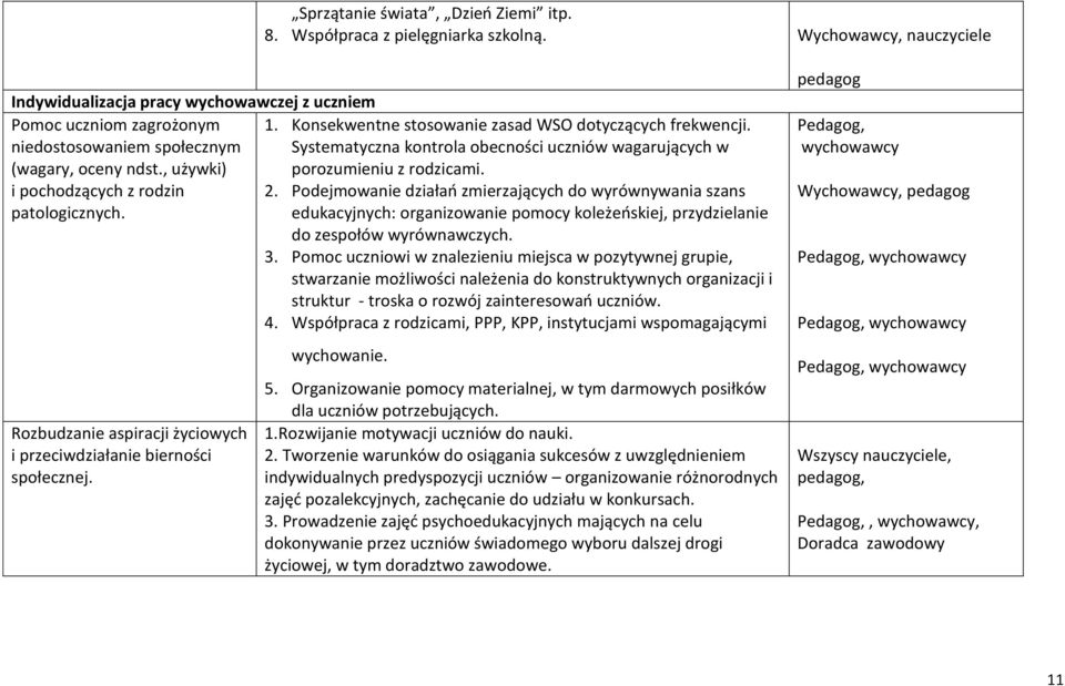 i pochodzących z rodzin 2. Podejmowanie działań zmierzających do wyrównywania szans patologicznych. edukacyjnych: organizowanie pomocy koleżeńskiej, przydzielanie do zespołów wyrównawczych. 3.