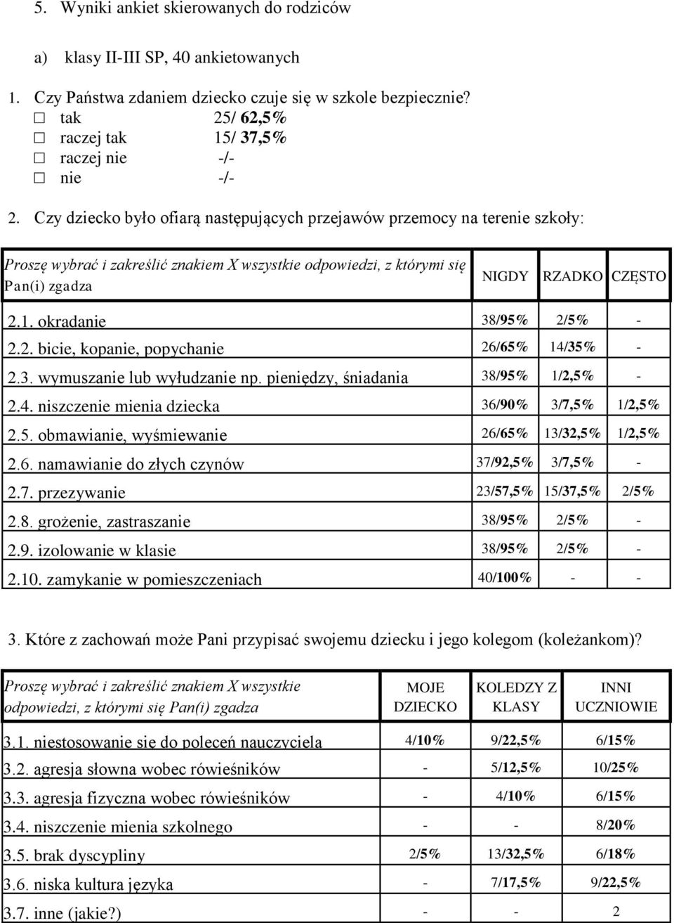 Czy dziecko było ofiarą następujących przejawów przemocy na terenie szkoły: Proszę wybrać i zakreślić znakiem X wszystkie odpowiedzi, z którymi się Pan(i) zgadza NIGDY RZADKO CZĘSTO 2.1.