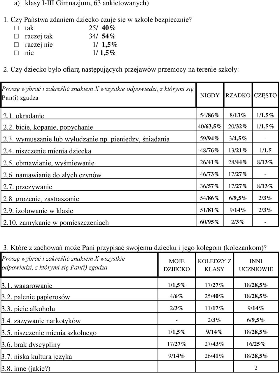 okradanie 54/86% 8/13% 1/1,5% 2.2. bicie, kopanie, popychanie 40/63,5% 20/32% 1/1,5% 2.3. wymuszanie lub wyłudzanie np. pieniędzy, śniadania 59/94% 3/4,5% - 2.4. niszczenie mienia dziecka 48/76% 13/21% 1/1,5 2.