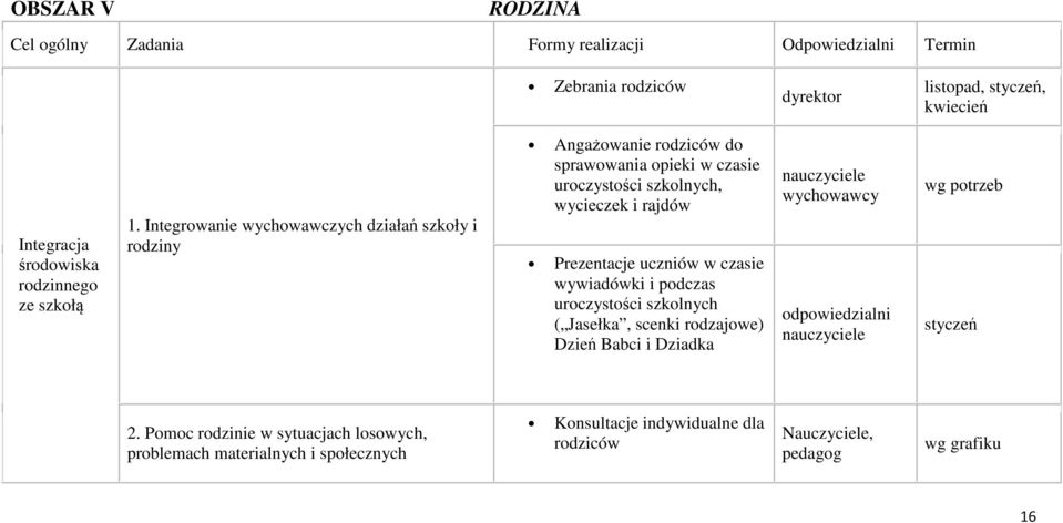 Integrowanie wychowawczych działań szkoły i rodziny Angażowanie rodziców do sprawowania opieki w czasie uroczystości szkolnych, wycieczek i rajdów