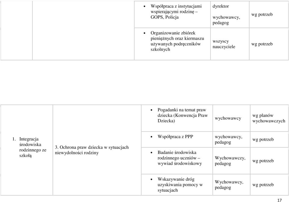 Integracja środowiska rodzinnego ze szkołą 3.