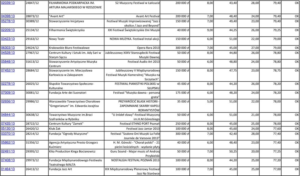 30389/12 Stowarzyszenie Inicjatywa Festiwal Muzyki Improwizowanej "Jazz i 150000 zł 7,00 49,40 23,00 79,40 OK okolice / Jazz and Beyond" 02209/13 25134/12 Filharmonia Świętokrzyska XXI Festiwal