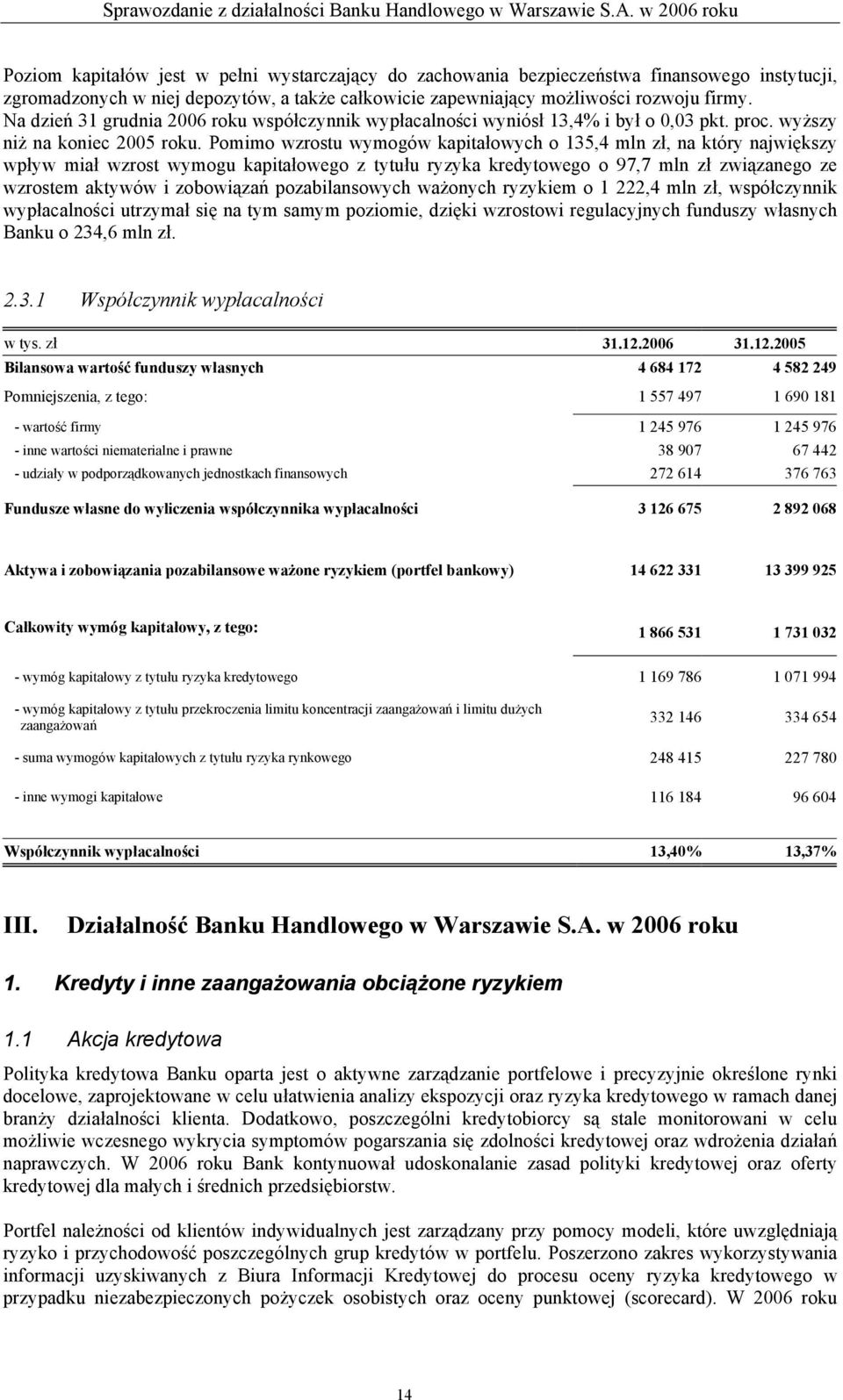 Pomimo wzrostu wymogów kapitałowych o 135,4 mln zł, na który największy wpływ miał wzrost wymogu kapitałowego z tytułu ryzyka kredytowego o 97,7 mln zł związanego ze wzrostem aktywów i zobowiązań