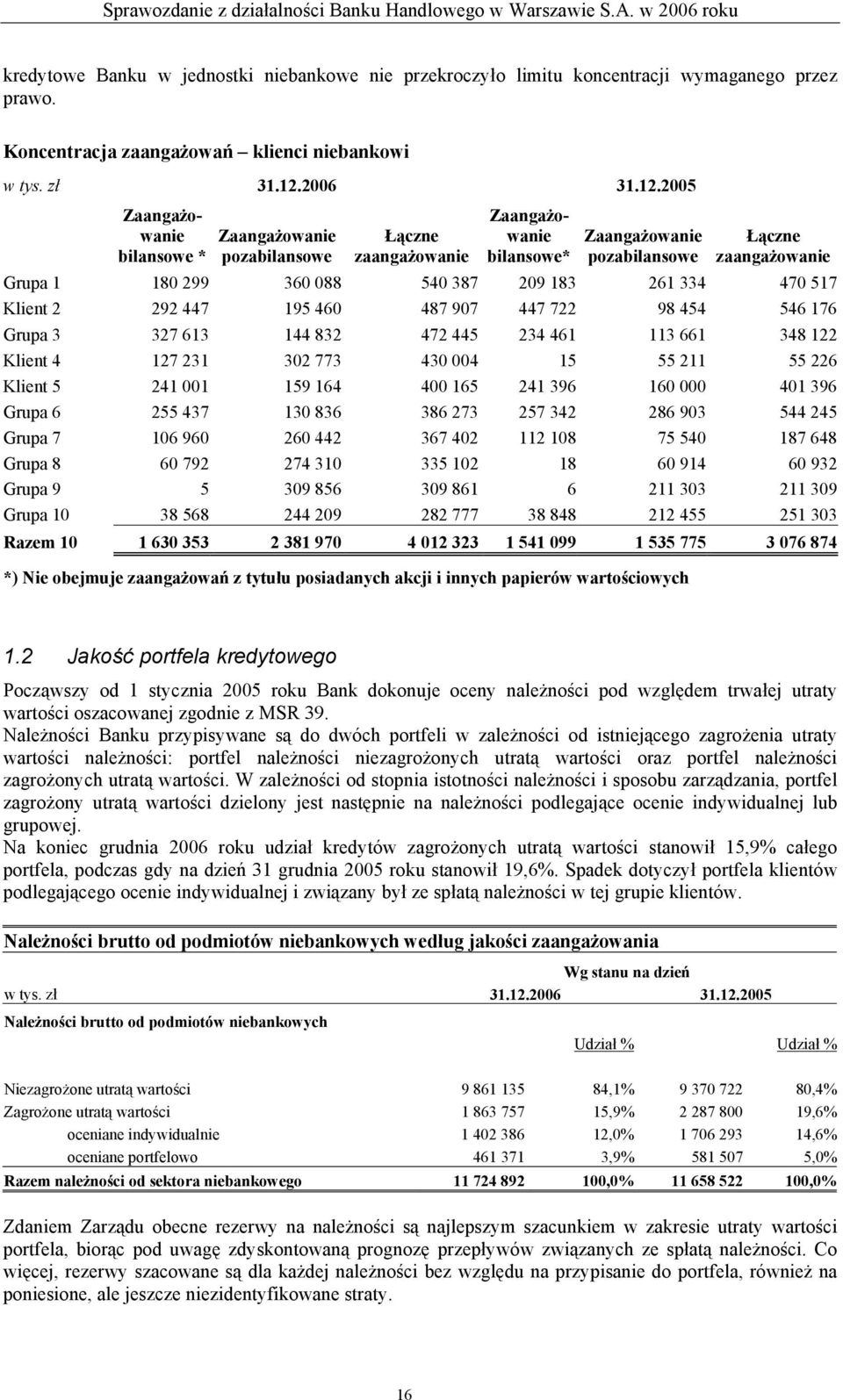 2005 Zaangażowanie bilansowe * Zaangażowanie pozabilansowe Łączne zaangażowanie Zaangażowanie bilansowe* Zaangażowanie pozabilansowe Łączne zaangażowanie Grupa 1 180 299 360 088 540 387 209 183 261