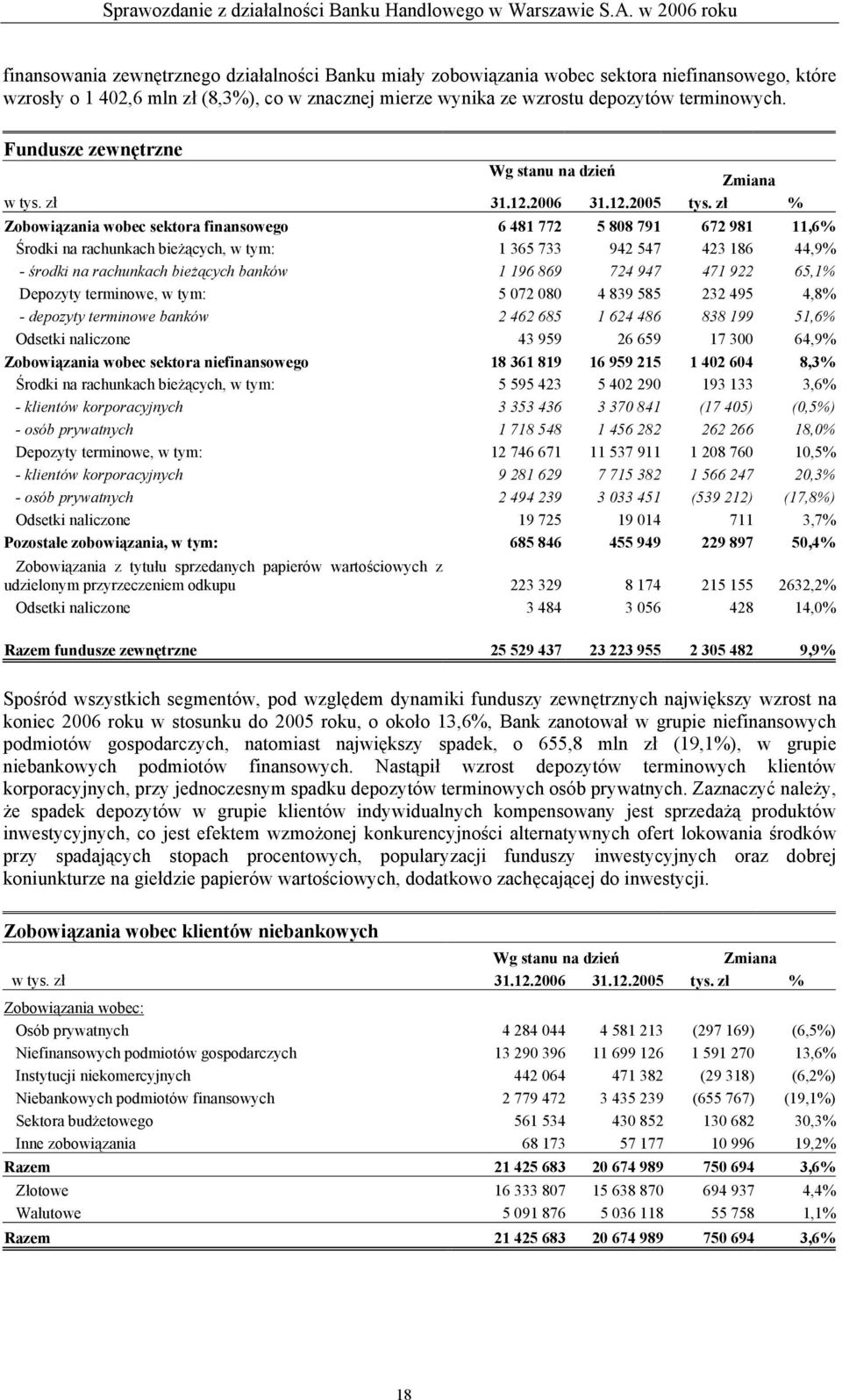 zł % Zobowiązania wobec sektora finansowego 6 481 772 5 808 791 672 981 11,6% Środki na rachunkach bieżących, w tym: 1 365 733 942 547 423 186 44,9% - środki na rachunkach bieżących banków 1 196 869