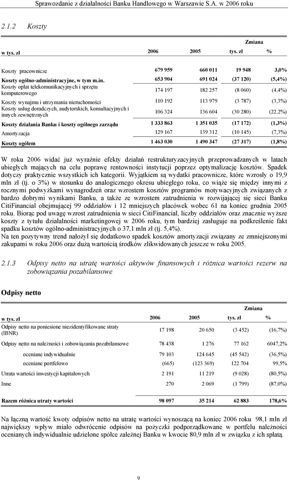 653 904 691 024 (37 120) (5,4%) Koszty opłat telekomunikacyjnych i sprzętu komputerowego 174 197 182 257 (8 060) (4,4%) Koszty wynajmu i utrzymania nieruchomości 110 192 113 979 (3 787) (3,3%) Koszty