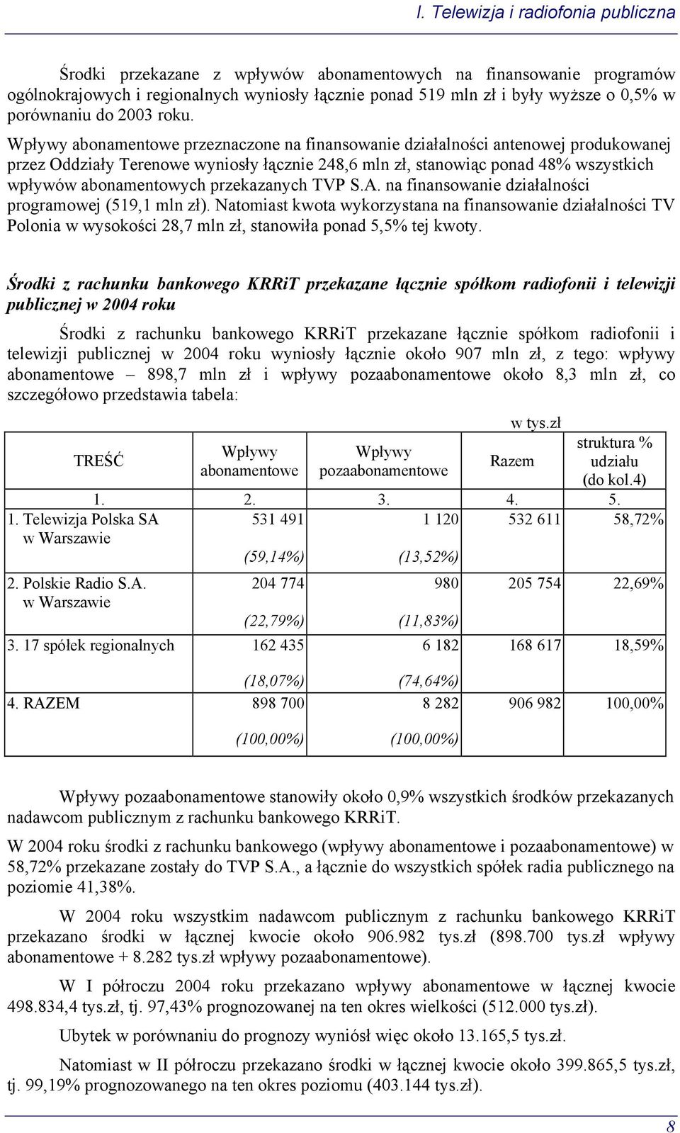 Wpływy abonamentowe przeznaczone na finansowanie działalności antenowej produkowanej przez Oddziały Terenowe wyniosły łącznie 248,6 mln zł, stanowiąc ponad 48% wszystkich wpływów abonamentowych