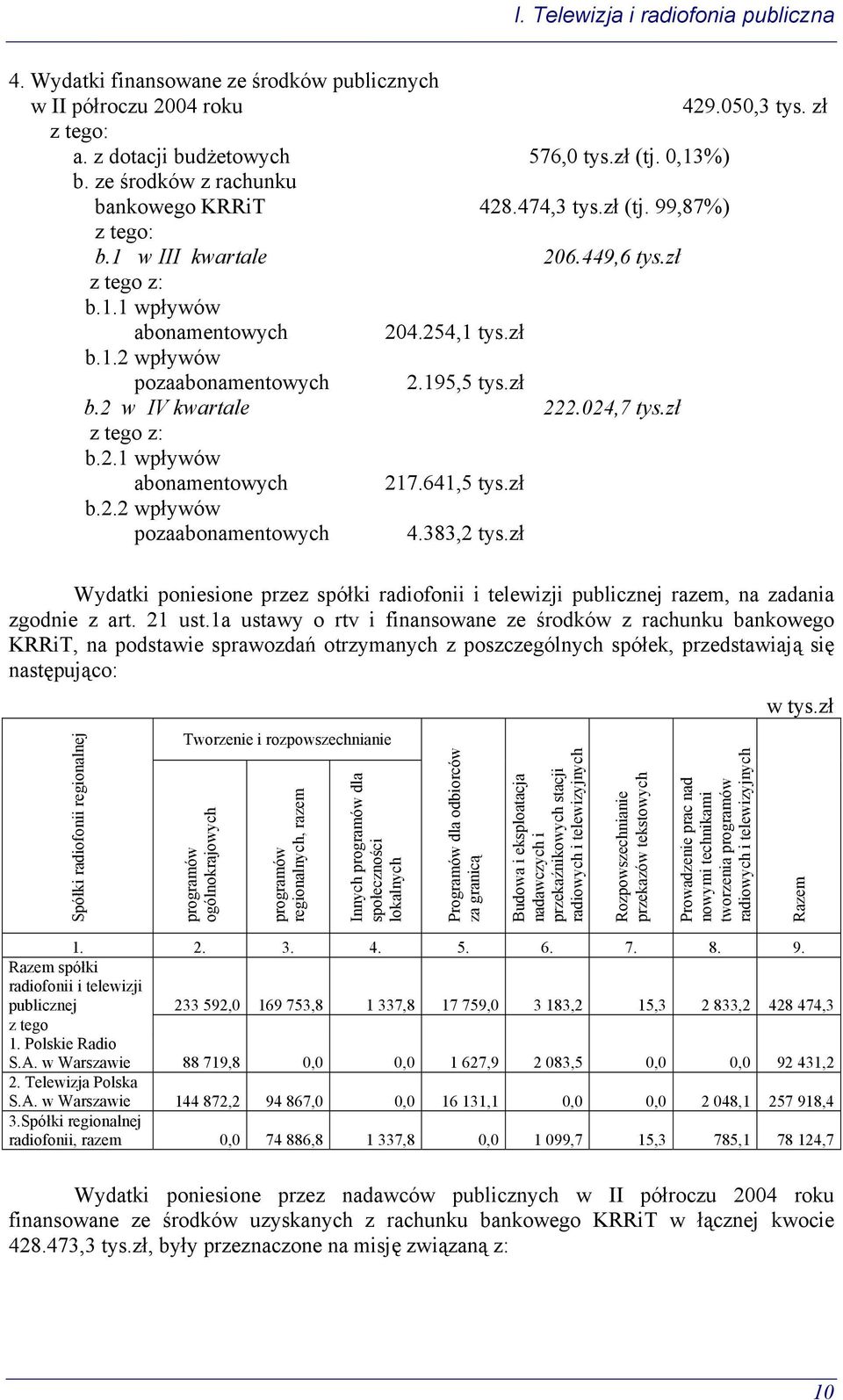 195,5 tys.zł b.2 w IV kwartale 222.024,7 tys.zł z tego z: b.2.1 wpływów abonamentowych 217.641,5 tys.zł b.2.2 wpływów pozaabonamentowych 4.383,2 tys.