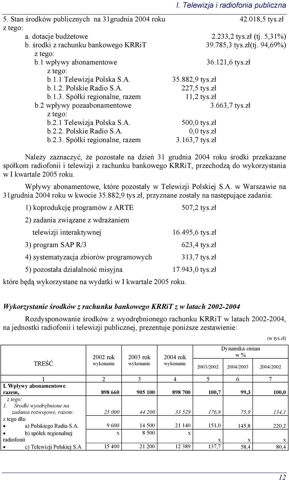 zł b.2 wpływy pozaabonamentowe 3.663,7 tys.zł z tego: b.2.1 Telewizja Polska S.A. 500,0 tys.zł b.2.2. Polskie Radio S.A. 0,0 tys.zł b.2.3. Spółki regionalne, razem 3.163,7 tys.