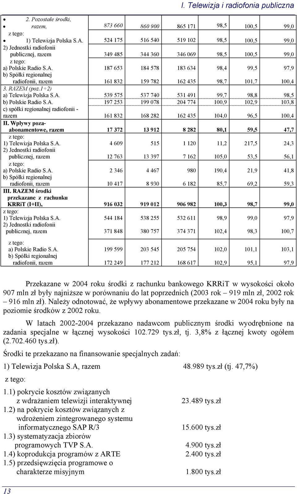 b) Spółki regionalnej 187 653 184 578 183 634 98,4 99,5 97,9 radiofonii, razem 161 832 159 782 162 435 98,7 101,7 100,4 3. RAZEM (poz.1+2) a) Telewizja Polska S.A. 539 575 537 740 531 491 99,7 98,8 98,5 b) Polskie Radio S.