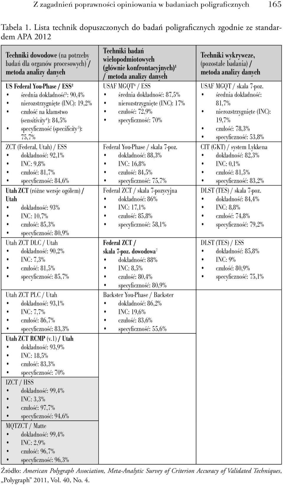 średnia dokładność 3 : 90,4% nierozstrzygnięte (INC): 19,2% czułość na kłamstwo (sensitivity 4 ): 84,5% specyfi czność (specifi city 5 ): 75,7% ZCT (Federal, Utah) / ESS dokładność: 92,1% INC: 9,8%