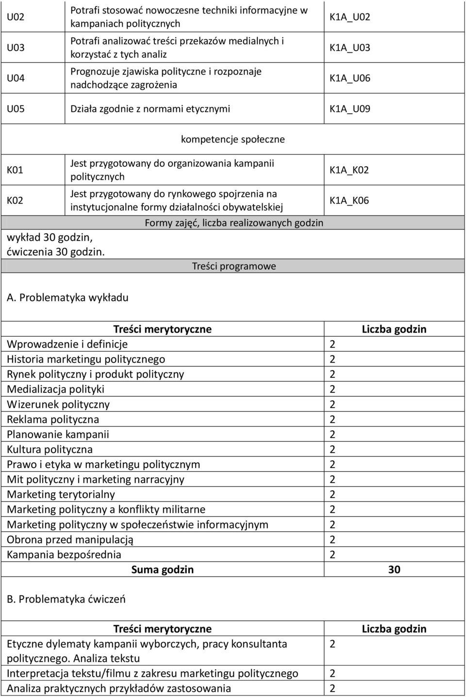 Jest przygotowany do organizowania kampanii politycznych Jest przygotowany do rynkowego spojrzenia na instytucjonalne formy działalności obywatelskiej Formy zajęć, liczba realizowanych godzin Treści