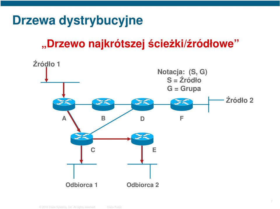 1 Notacja: (S, G) S = Źródło G =