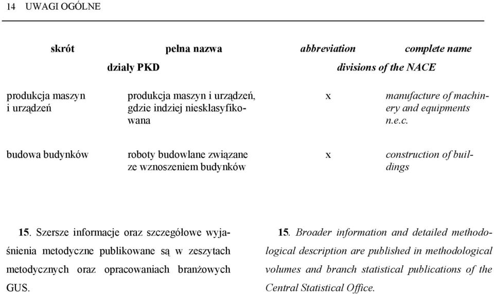 Szersze informacje oraz szczegółowe wyjaśnienia metodyczne publikowane są w zeszytach metodycznych oraz opracowaniach branżowych GUS. 15.