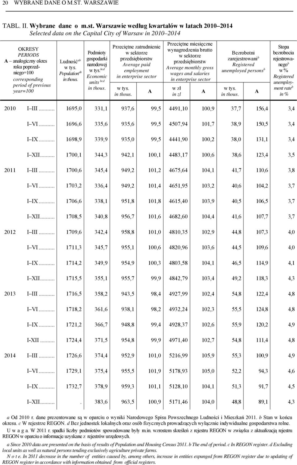 year=100 Ludność ab w tys. Population ab in thous. Podmioty gospodarki narodowej w tys. bcd Economic units bcd in thous.