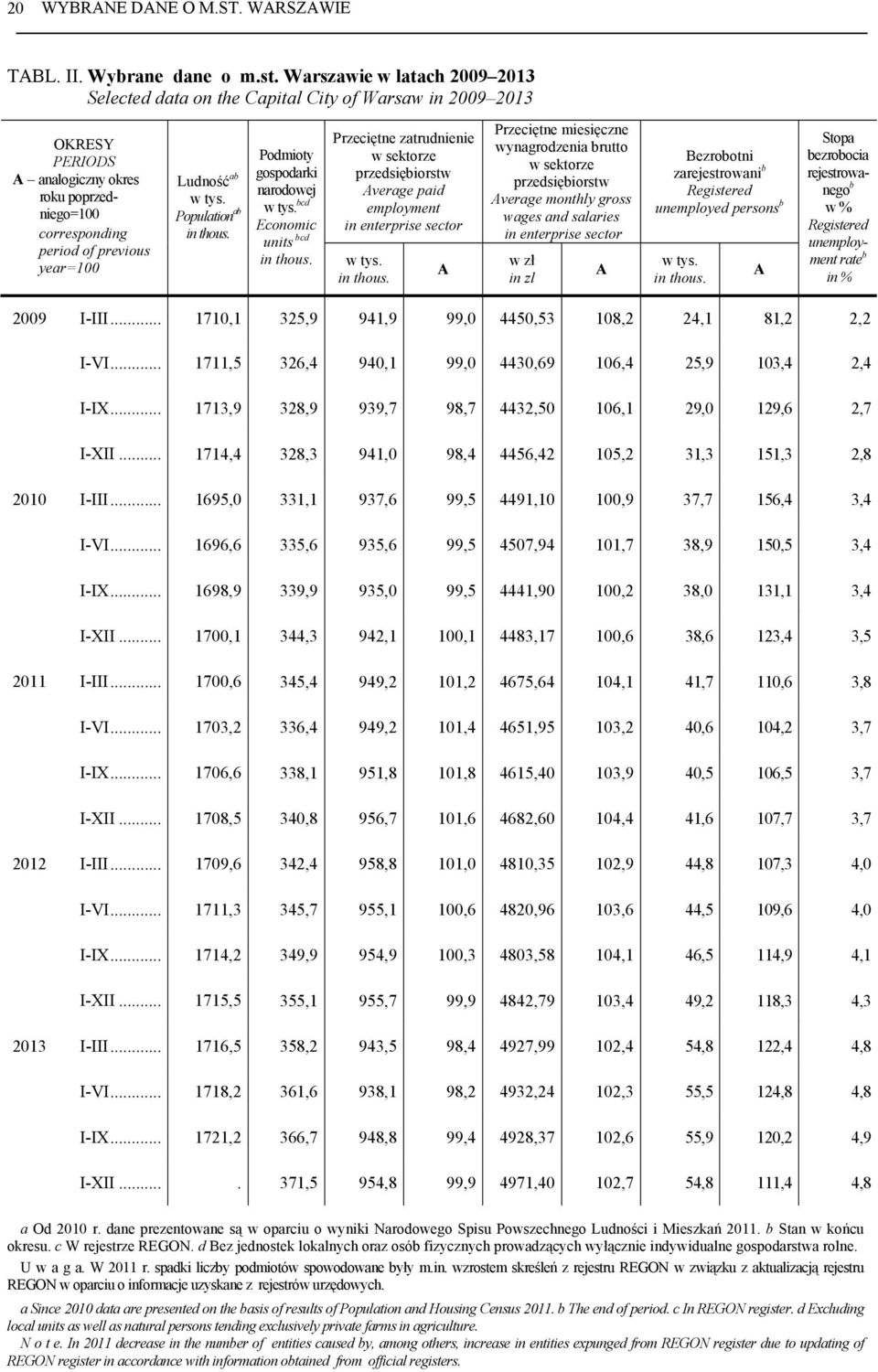 tys. Population ab in thous. Podmioty gospodarki narodowej w tys. bcd Economic units bcd in thous.