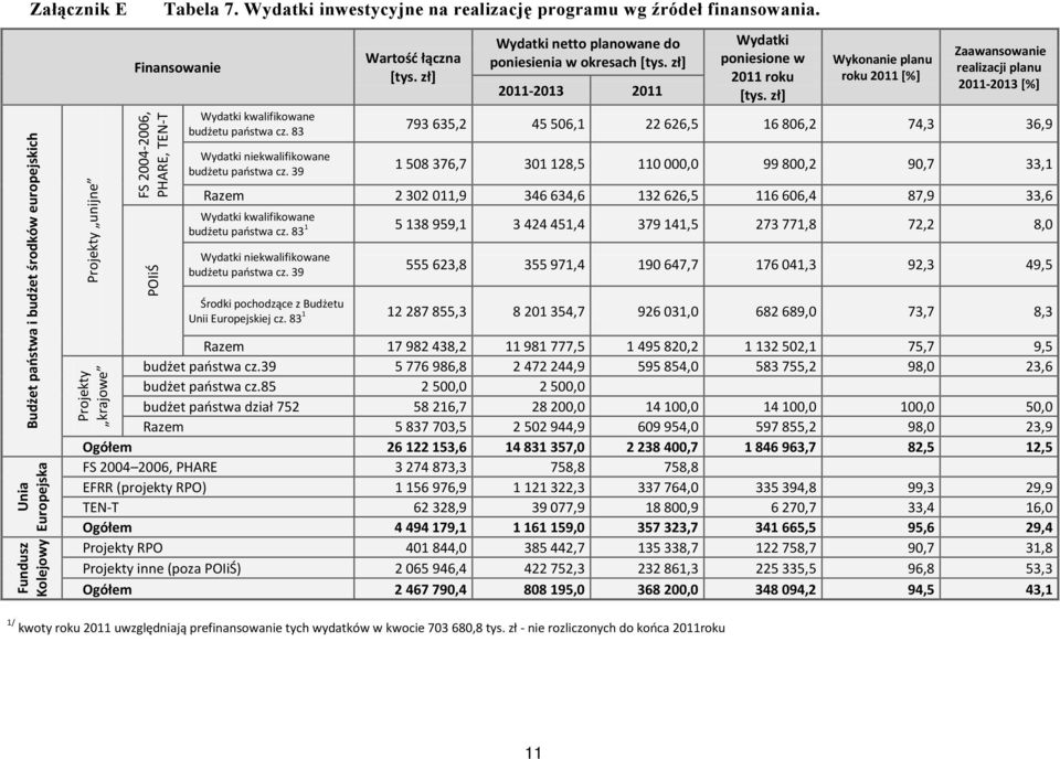 39 łączna Wydatki netto planowane do poniesienia w okresach 2011-2013 2011 Wydatki poniesione w 2011 roku planu roku 2011 [%] Zaawansowanie realizacji planu 2011-2013 [%] 793 635,2 45 506,1 22 626,5