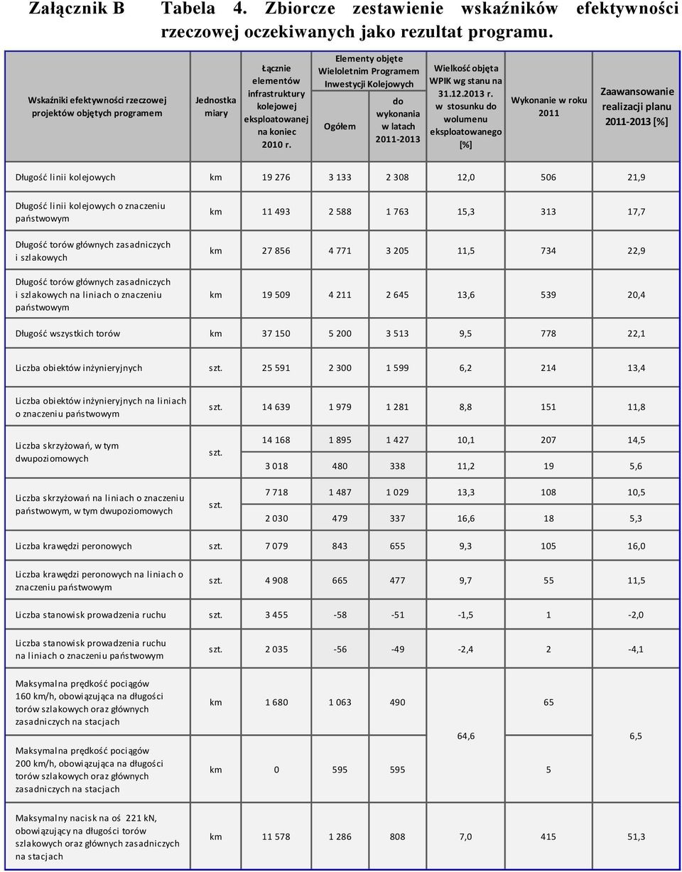 Elementy objęte Wieloletnim Programem Inwestycji Kolejowych Ogółem do wykonania w latach 2011-2013 Wielkość objęta WPIK wg stanu na 31.12.2013 r.