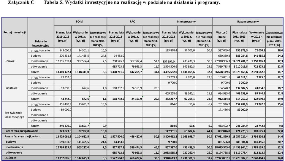 Plan na lata 2011-2013 Zaawansowa nie realizacji planu 2011-2013 [%] Plan na lata 2011-2013 Zaawansowa nie realizacji planu 2011-2013 [%] łączna Plan na lata 2011-2013 Zaawansowa nie realizacji planu