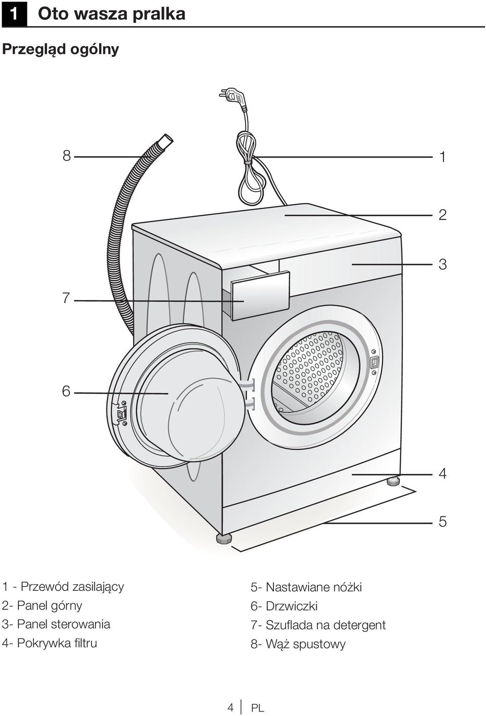 sterowania 4- Pokrywka filtru 5- Nastawiane nóżki