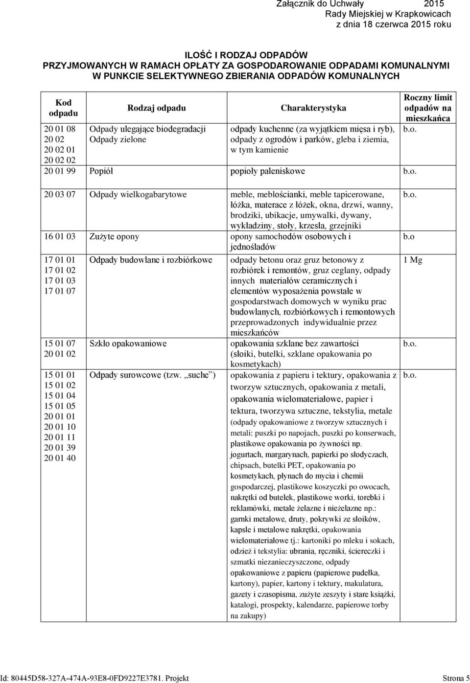 odpady z ogrodów i parków, gleba i ziemia, w tym kamienie 20 01 99 Popiół popioły paleniskowe Roczny limit odpadów na mieszkańca 20 03 07 Odpady wielkogabarytowe meble, meblościanki, meble