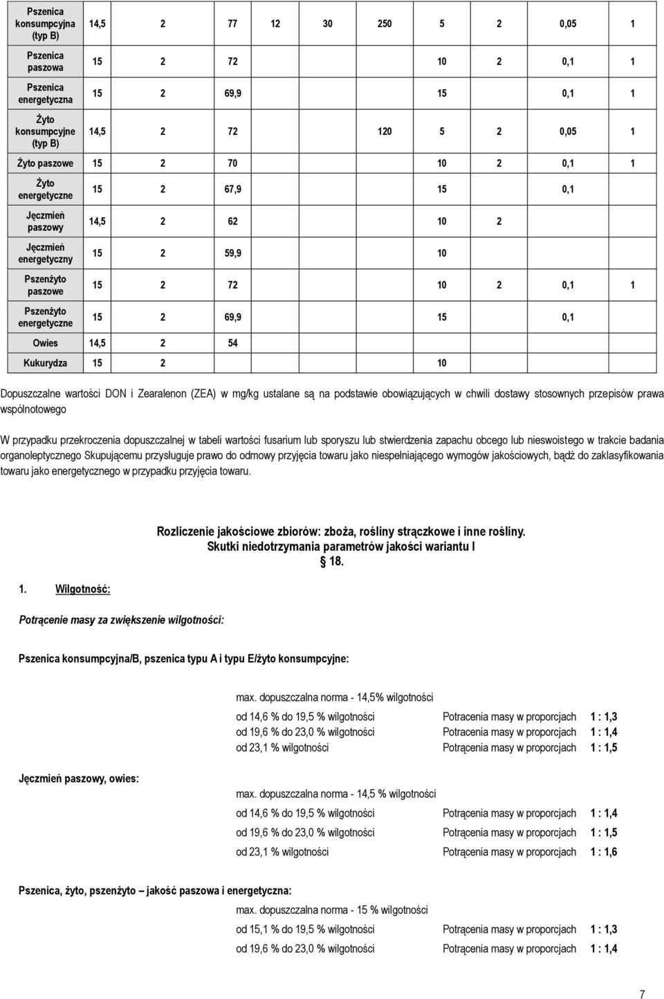 Owies 14,5 2 54 Kukurydza 15 2 10 Dopuszczalne wartości DON i Zearalenon (ZEA) w mg/kg ustalane są na podstawie obowiązujących w chwili dostawy stosownych przepisów prawa wspólnotowego W przypadku