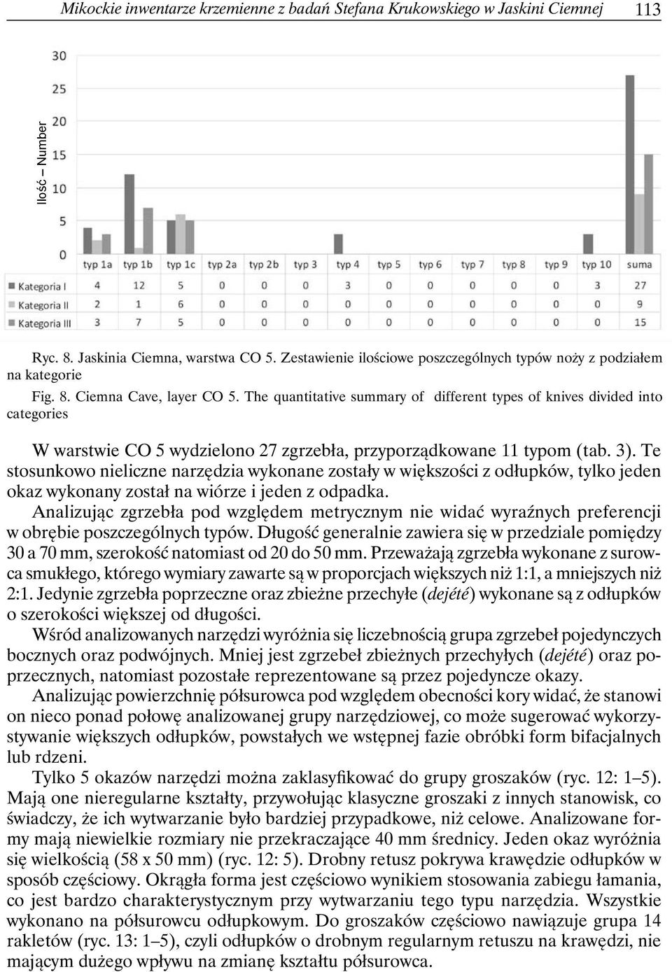 The quantitative summary of different types of knives divided into categories W warstwie CO 5 wydzielono 27 zgrzebła, przyporządkowane 11 typom (tab. 3).