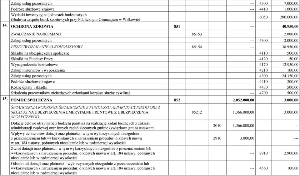 950,00 Składki na ubezpieczenia społeczne 4110 500,00 4120 50,00 Wynagrodzenia bezosobowe 4170 12.950,00 4210 100,00 4300 24.