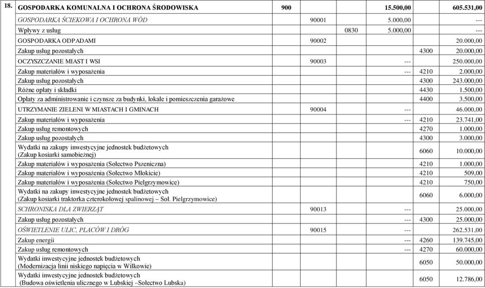 500,00 Opłaty za administrowanie i czynsze za budynki, lokale i pomieszczenia garażowe 4400 3.500,00 UTRZYMANIE ZIELENI W MIASTACH I GMINACH 90004 --- 46.000,00 --- 4210 23.