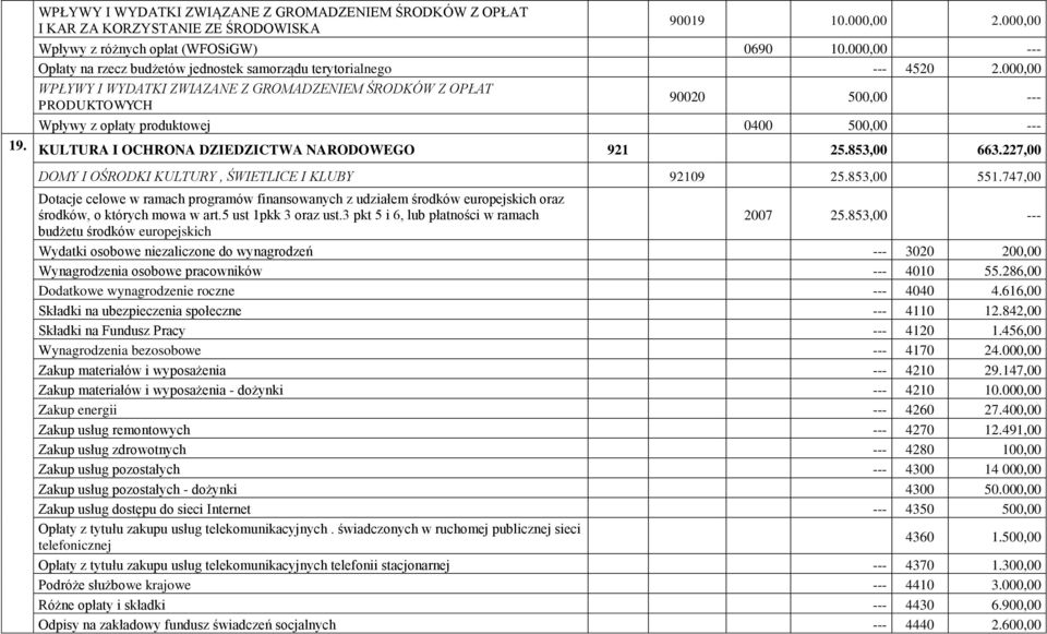 000,00 WPŁYWY I WYDATKI ZWIAZANE Z GROMADZENIEM ŚRODKÓW Z OPŁAT 90020 500,00 --- PRODUKTOWYCH Wpływy z opłaty produktowej 0400 500,00 --- 19. KULTURA I OCHRONA DZIEDZICTWA NARODOWEGO 921 25.