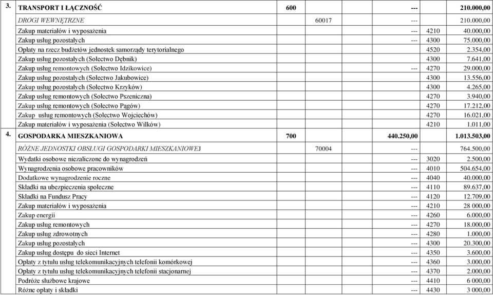 265,00 Zakup usług remontowych (Sołectwo Pszeniczna) 4270 3.940,00 Zakup usług remontowych (Sołectwo Pągów) 4270 17.212,00 Zakup usług remontowych (Sołectwo Wojciechów) 4270 16.