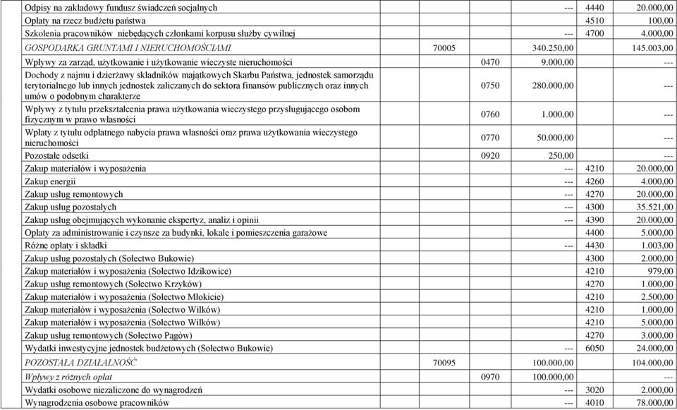 000,00 --- Dochody z najmu i dzierżawy składników majątkowych Skarbu Państwa, jednostek samorządu terytorialnego lub innych jednostek zaliczanych do sektora finansów publicznych oraz innych 0750 280.