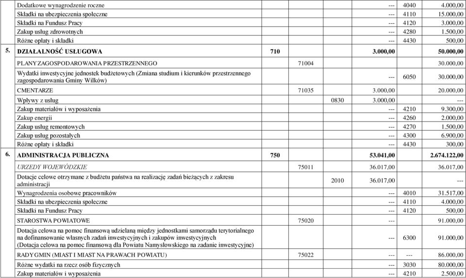 000,00 Wydatki inwestycyjne jednostek budżetowych (Zmiana studium i kierunków przestrzennego zagospodarowania Gminy Wilków) --- 6050 30.000,00 CMENTARZE 71035 3.000,00 20.000,00 Wpływy z usług 0830 3.