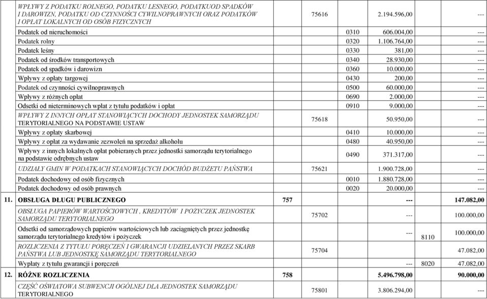 930,00 --- Podatek od spadków i darowizn 0360 10.000,00 --- Wpływy z opłaty targowej 0430 200,00 --- Podatek od czynności cywilnoprawnych 0500 60.000,00 --- Wpływy z różnych opłat 0690 2.