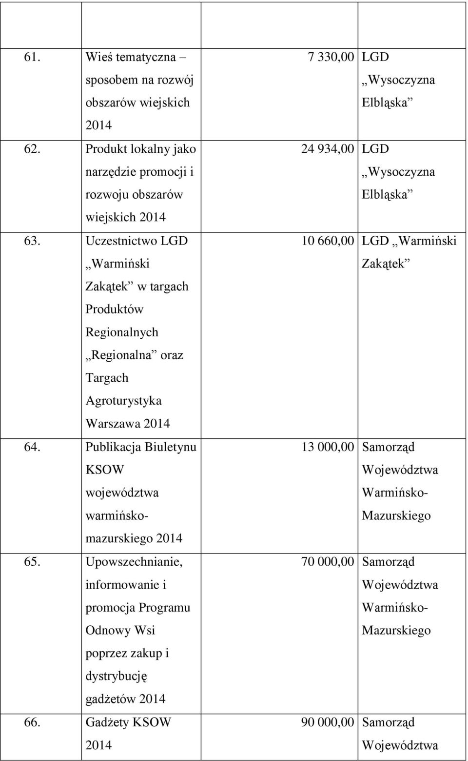 Publikacja Biuletynu KSOW województwa warmińskomazurskiego 65.